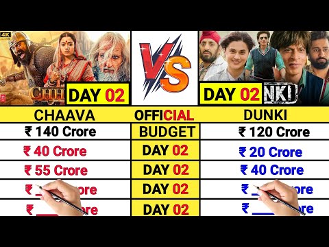 Chaava Movie Day 02 Official and Worldwide Total Box Office Collection Comparison vs Dunki Day 2।।