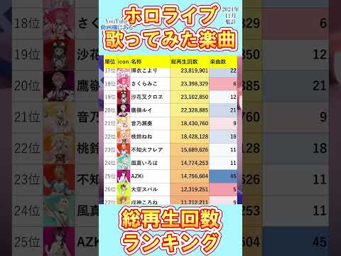 【ホロライブ40名】歌ってみた楽曲総再生回数ランキング1位～40位！【2024年11月集計】 #vtuber #ランキング #歌ってみた #cover #ホロライブ #Shorts