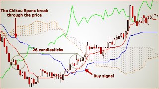 Ichimoku Trading Guide - How To Use The Ichimoku Indicator Best Forex Trading Strategy