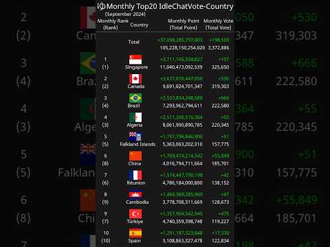 [Monthly] Top20 IdleChatVote-Country September 2024