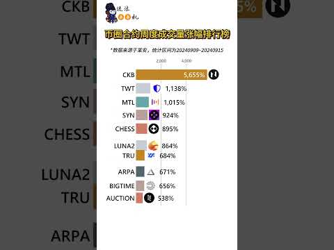 币圈合约周度成交量排行榜 看看上周谁涨的最猛！ #btc #投資 #币圈 #加密货币 #nft #币圈 #比特币 #区块链 #crypto #区块链 #币安 #熱門 #币安 #熱門 #以太坊