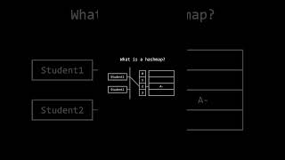 What is a Hashmap?