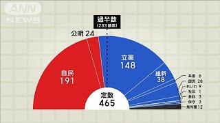 衆院選 自民・公明が大敗 過半数割れ 立憲躍進(2024年10月28日)