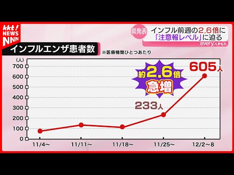 【インフルエンザ】前週の2.6倍で注意報レベルに迫る 14校が学級閉鎖となるなど学校での感染が広がる