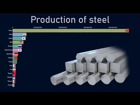 Top countries by steel production (1970-2018)