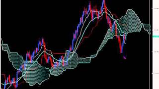 Ichimoku: Strategies, Setups and What to Watch for