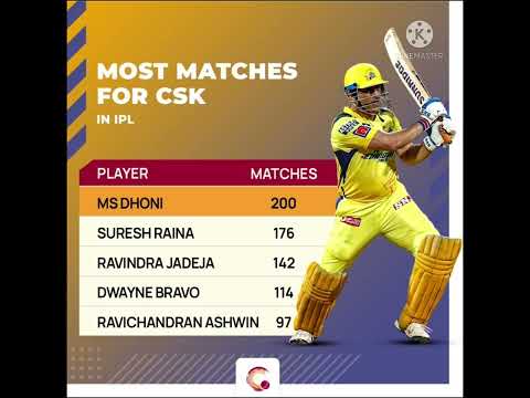 Most matches for csk in ipl|Ms dhoni|suresh raina|jadeja|Bravo|Yashasvi Jaiswal|kl rahul |kkr|pbks