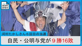 東海3県の衆院選小選挙区は自民・公明の与党が9勝16敗　前名古屋市長の河村たかしさんが6回目の当選