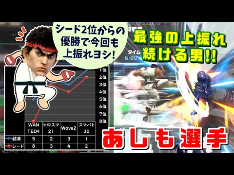 シード2位でも上振れを見せる日本最上位リュウ使い！あしも選手スマバト優勝ハイライト【スマブラSP】