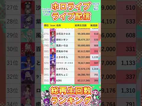 【ホロライブ40名】ライブ総再生回数ランキング1位～40位！【2024年12月集計】 #vtuber #ランキング #ライブ #ホロライブ #Shorts