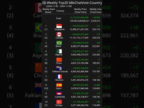 [Weekly] Top20 IdleChatVote-Country 2024-11-03 - 2024-11-09