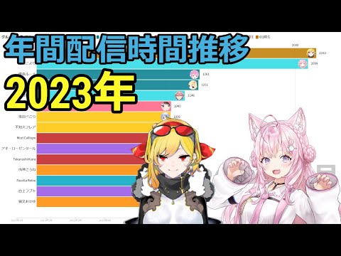 【ホロライブ】年間配信時間推移（2023年）【動くグラフ】