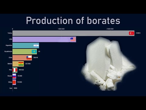 Top countries by borates production (1970-2018)