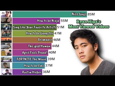 Top 10 Most Viewed Videos of nigahiga (2006-2021)