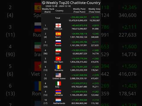 [Weekly] Top20 ChatVote-Country 2024-12-08 - 2024-12-14