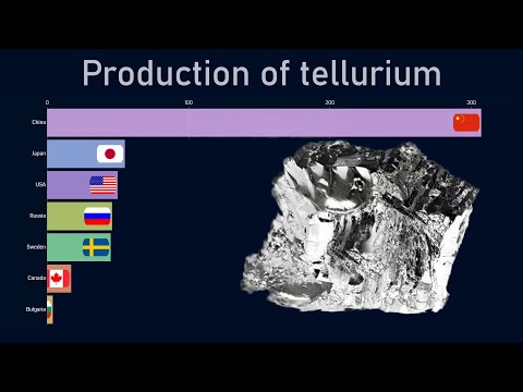 Top countries by tellurium production (1970-2018)