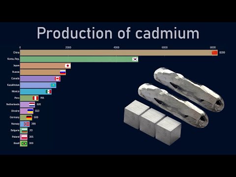 Top countries by cadmium production (1970-2018)