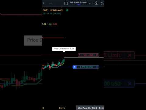 Best Indicator to make $2775 profit #shorts #trending #livetrading