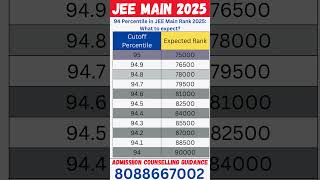 marks vs percentile in jee mains 2025 | 94 Percentile in JEE Mains 2025 means which rank expected?