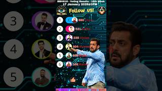 Bigg Boss Hindi 18 Voting Result 17 January 2025 #biggbosshindi #shortsfeed #shorts #bbh #bb #promo