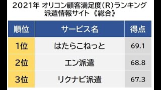 最新ニュース  派遣情報サイト 顧客満足度ランキング 1位は「はたらこねっと」