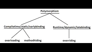 Static Polymorphism (Early Biniding) vs Dynamic Polymorphism (Late Binding) in Java/OOP