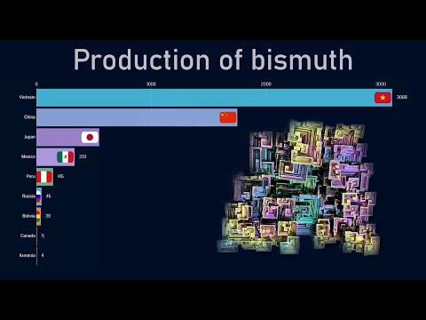 Top countries by bismuth production (1974-2018)