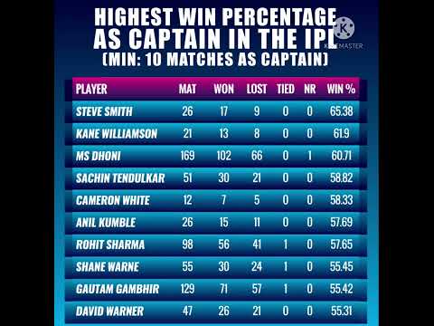 highest win percentage in ipl history/#iplhighlights /ms dhoni/Rohit sharma/#ipl /#ytshorts/#ipl2022