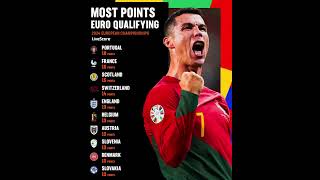 Most points in euro qualifier #football #euroqualifiers #shortfeed #trending #recommended