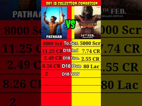 Chaava movie Day 18 Official Worldwide Total Box Office Collection Comparison shorts।।