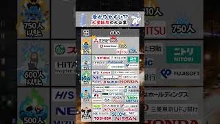 大量採用している大企業ランキング#就活 #ホワイト企業 #26卒