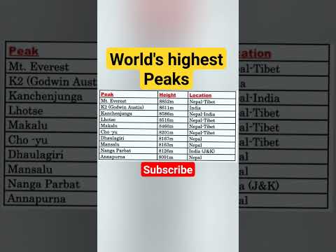 Worlds highest peaks#shorts#youtubeshorts#viralvideo#trendingshorts#everest#k2#gs#gk#india