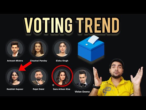 Bigg Boss 18 क्या बदल गया VOTING TREND? Vivian Dsena, Rajat Dalal