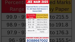 Marks vs percentile jee main 2025 | Expected Marks vs Percentile for J Session 1 Easiest Shift