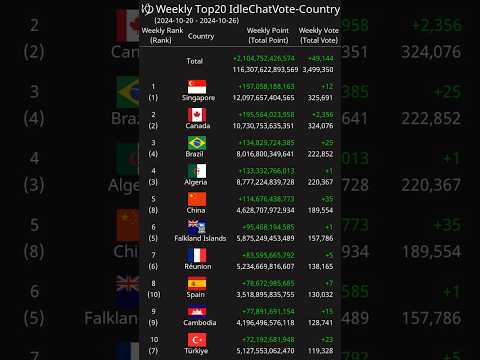 [Weekly] Top20 IdleChatVote-Country 2024-10-20 - 2024-10-26