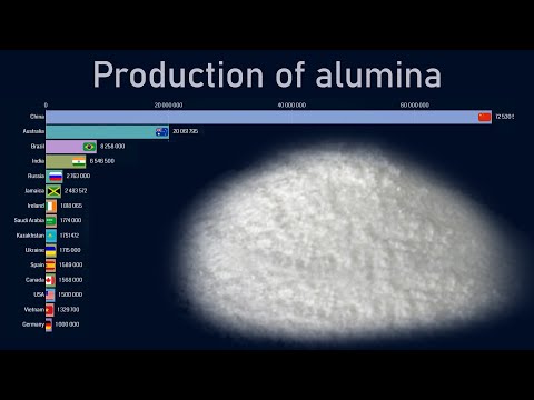 Top countries by alumina production (1972-2018)