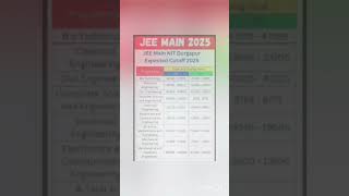 JEE Main NIT Durgapur Expected Cutoff 2025: Previous Year Closing Rank #jeemainmarksvspercentile