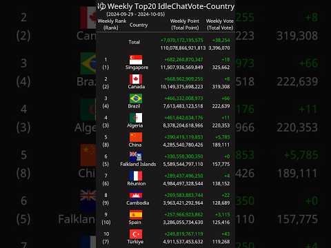 [Weekly] Top20 IdleChatVote-Country 2024-09-29 - 2024-10-05