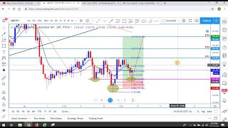 Weekly outlook, JPY Forex Pairs| 07/12/19