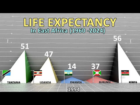 Life expectancy in East Africa (1960 - 2024)