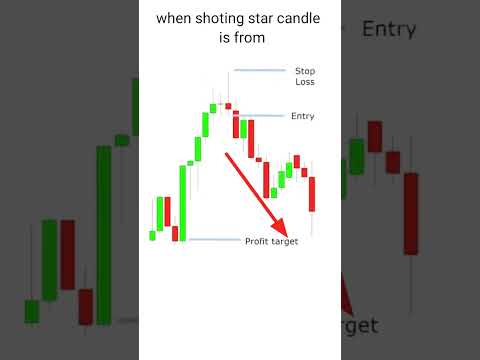 when shoting star Candlestick Pattern in from #shorts #priceaction