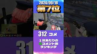 9/18 #holoGTAFA 草コメント数ランキング第7位 #さくらみこ 2時間19分ごろ