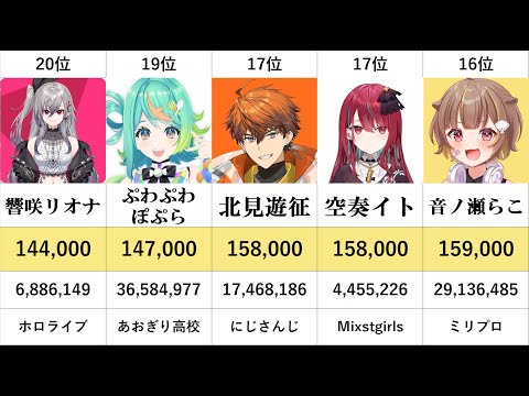 【修正版】2024年デビューVtuberチャンネル登録者数ランキング！日本TOP50を紹介【2025年1月集計】