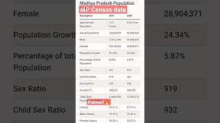 MP census data part 1 #shorts #shortsvideo #shortsfeed #Govtexam #patwari