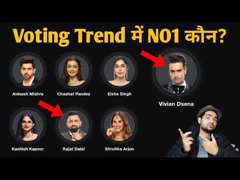 Bigg Boss 18 Voting Trend कौन है रुझानों में नंबर वन किसने मारी बाजी? Vivian Dsena, Rajat Dalal