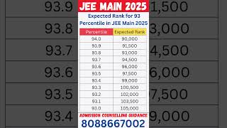 marks vs percentile in jee mains 2025 | 93 Percentile in JEE Mains 2025 means which rank expected?