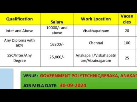 Job Mela in Anakapalli – September 30, 2024: Your Opportunity Awaits! @withtimee