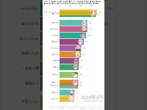 【ホロライブ】月間配信時間推移（2024年上半期）【動くグラフ】#shorts