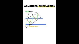 #advancedpriceaction #driverslicense #breakout #demandzone #keylevel #longbar #investingplus #entry