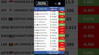 $US Dollar DOWN in Exchange Rate vs Major Currencies - End of Week